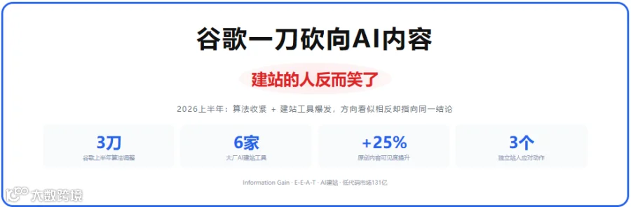 建站行业趋势图