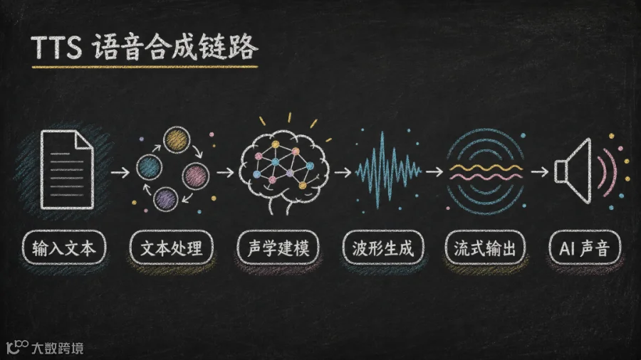 TTS工程链路配图-一体生成候选05.png