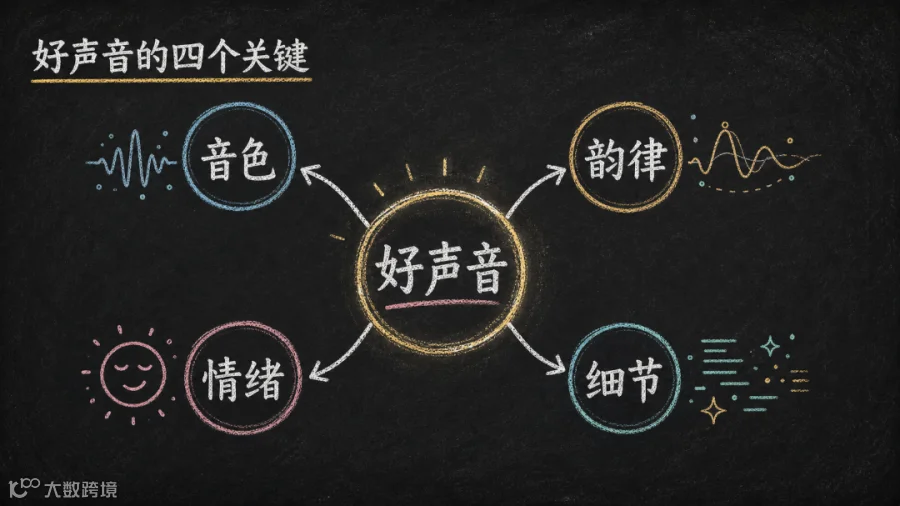 TTS正文配图-好声音四要素-候选01.png