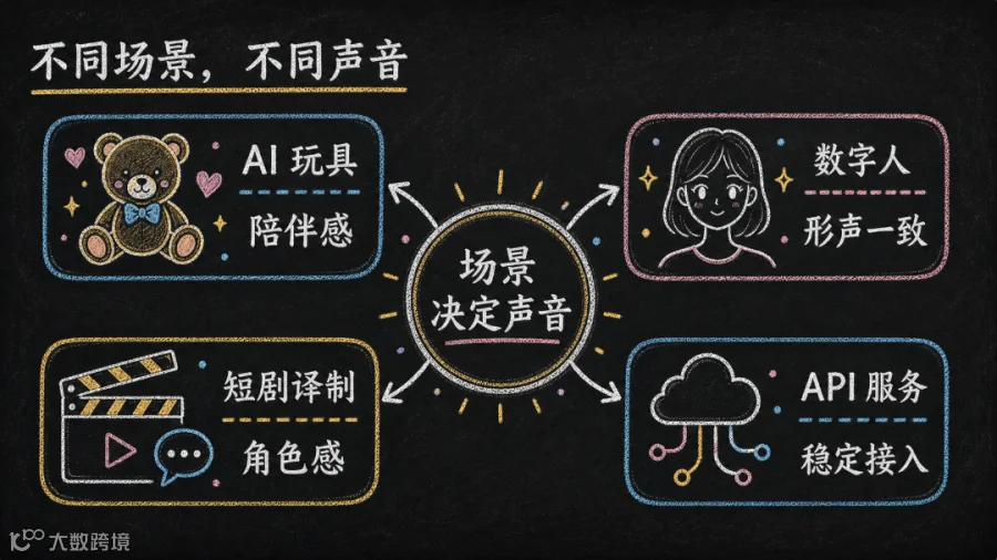 TTS正文配图-不同场景不同声音-候选02.png