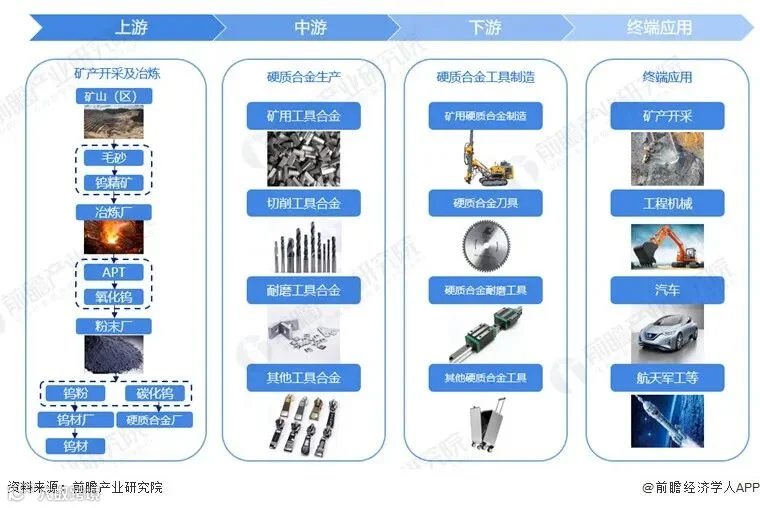 预见2022:《2022年中国硬质合金产业全景图谱》(附市场现状、竞争格局及发展前景等)_股票频道_证券之星