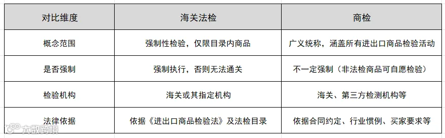 海关法检和商检的区别