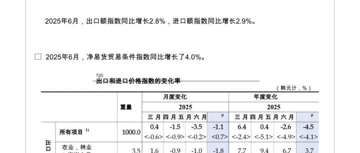2025年6月韩国出口/进口价格指数与贸易条件变化