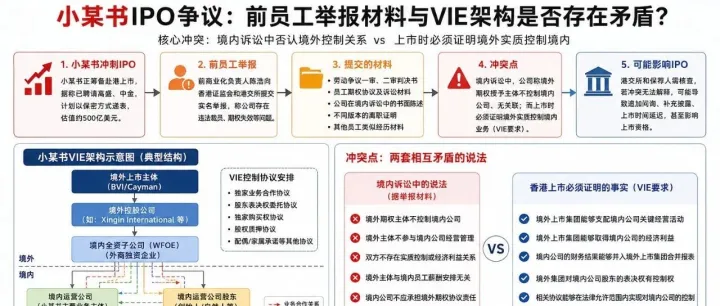 小某书IPO前遭前员工举报：一场期权纠纷，为什么可能动摇VIE上市逻辑？