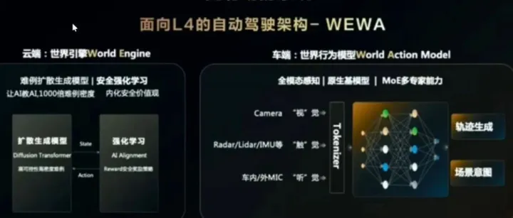 彻底终结自动驾驶“智障时刻”！WEWA架构，重新定义智驾进化逻辑！