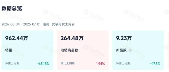 越南tiktok内衣市场不好卖了，但开始卖贵的了。