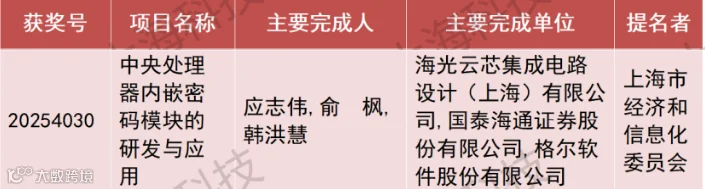 上海市科技进步奖二等奖