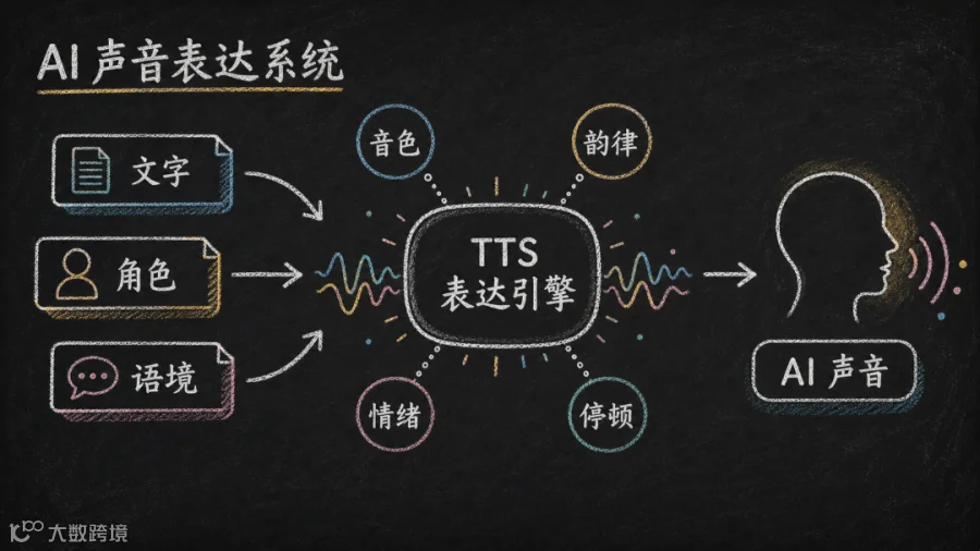 TTS正文配图-AI声音表达系统-候选01.png