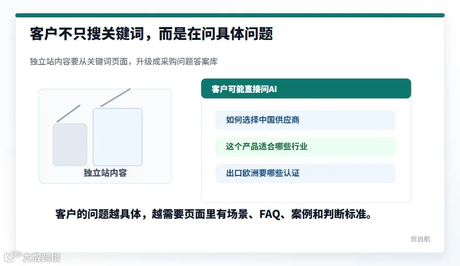 独立站从关键词内容升级到问题内容场景图