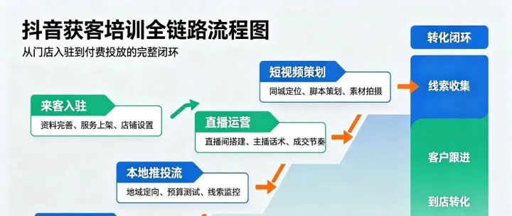 学习抖音获客引流实战，哪家培训机构推荐？2026优质服务商一览