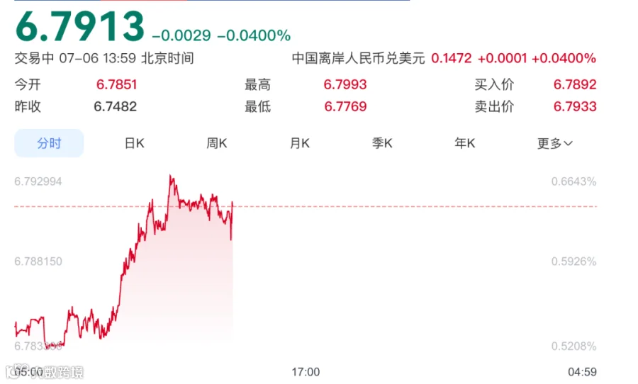 美元兑离岸人民币走势图