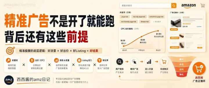 精准关键词广告不是开了就能跑，背后还有这些前提