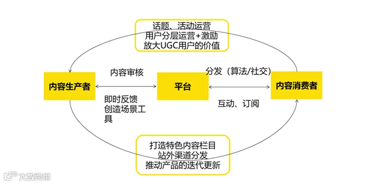 如何通过UGC模块的设计，提升产品的用户活跃和留存？ | 人人都是产品经理