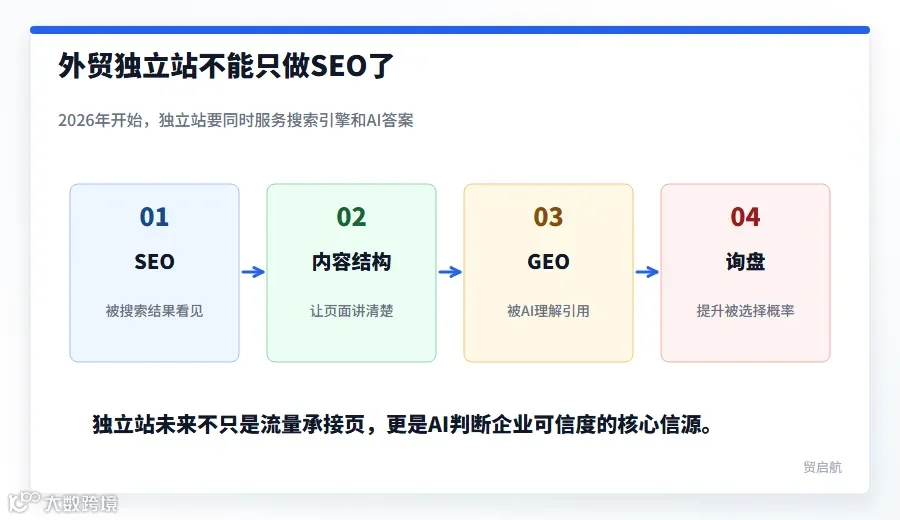 外贸独立站SEO和GEO双引擎图