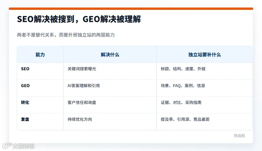 SEO和GEO在独立站中的角色表