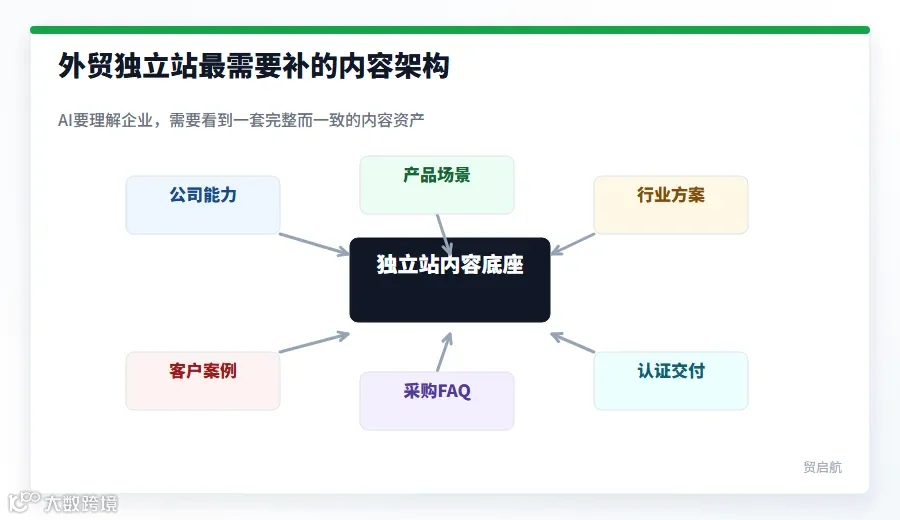 外贸独立站内容架构图