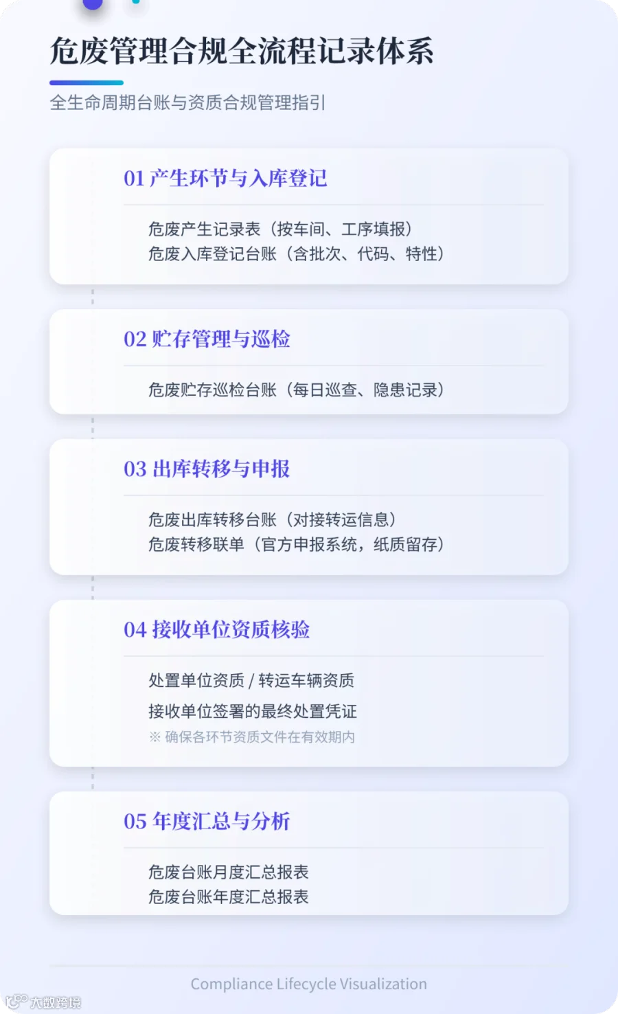 危废产生环节记录表（按车间、工序填报）危废入库登记台账（含批次、代码、特性）危废