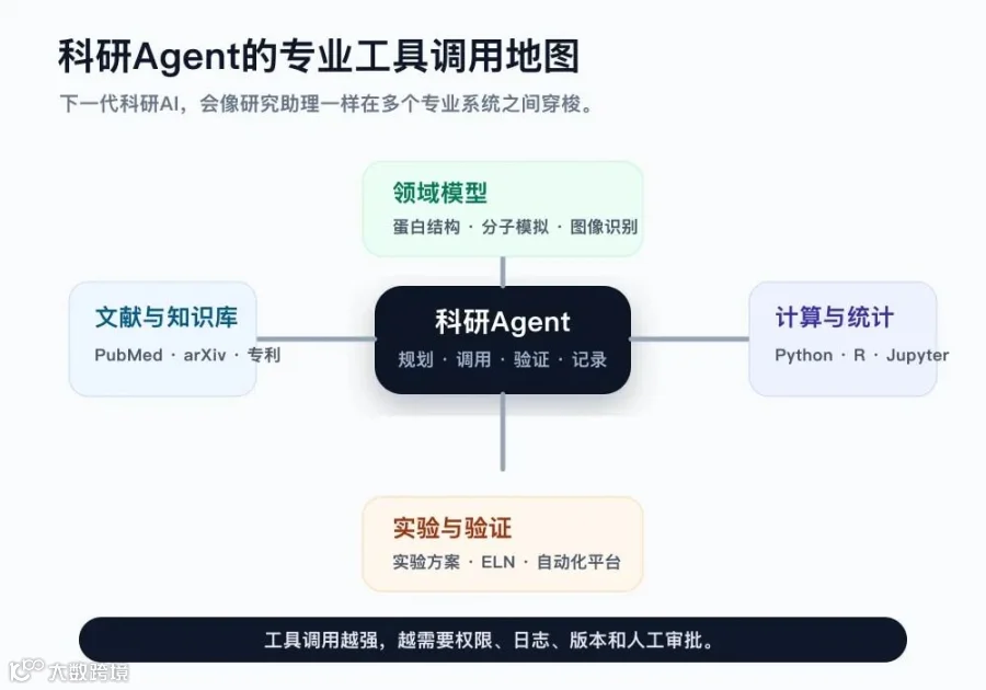 科研Agent的专业工具调用地图