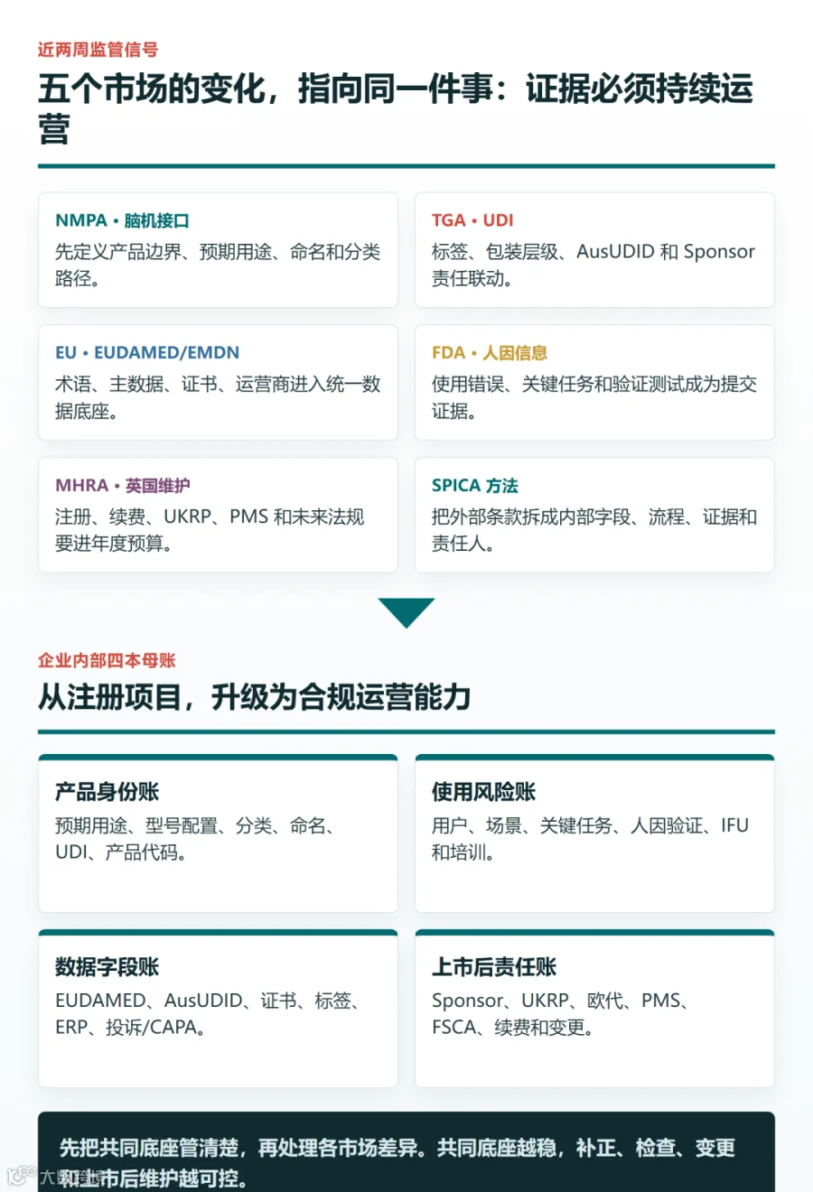 五个监管信号与四本母账