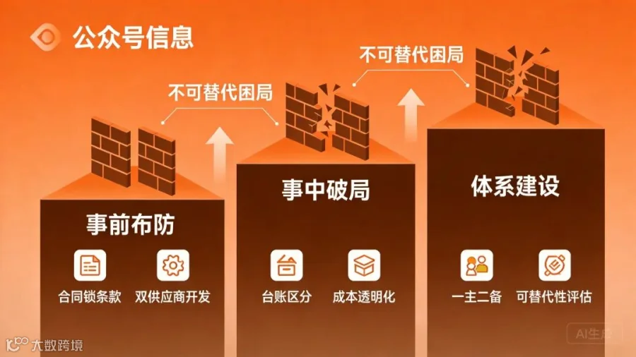 三重破局路径图