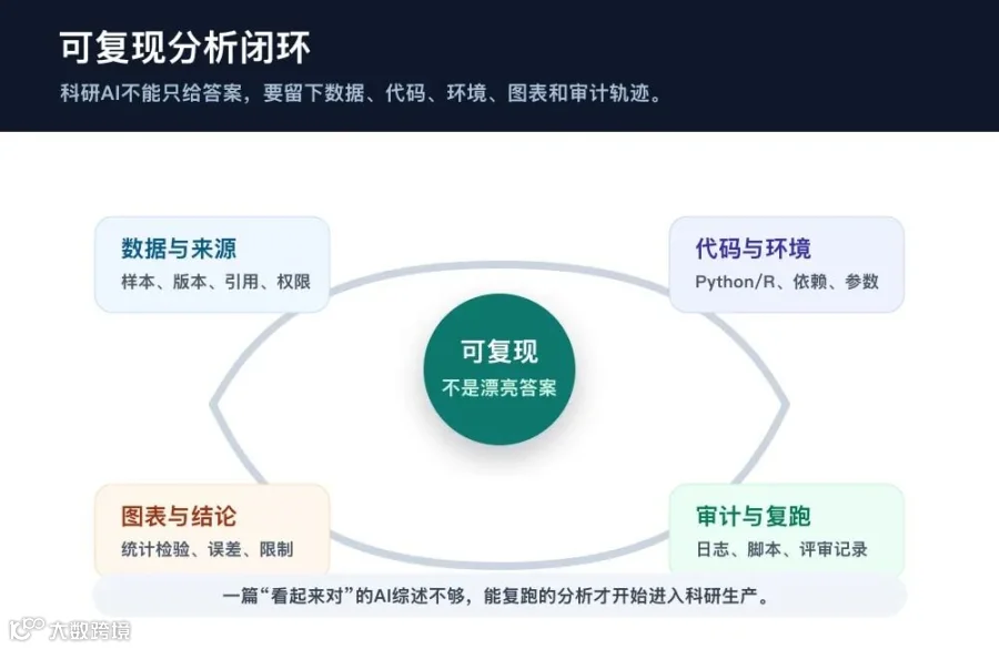 可复现分析闭环