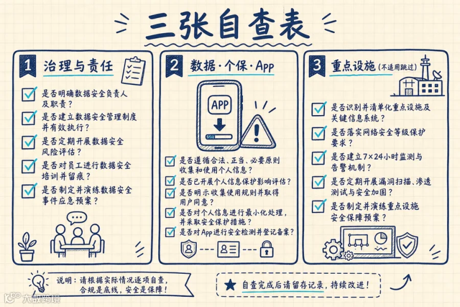 00-TODO/金融服务消保自媒体/20260704_金融业网络安全管理办法/20260704_金融业网络安全管理办法_imgs/03-three-checklists-16x9.png