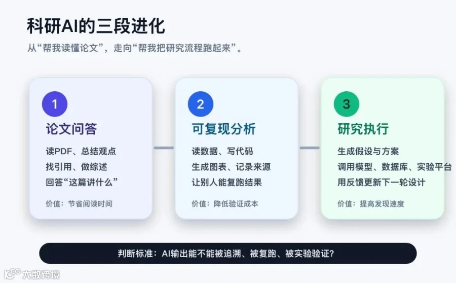 科研AI的三段进化