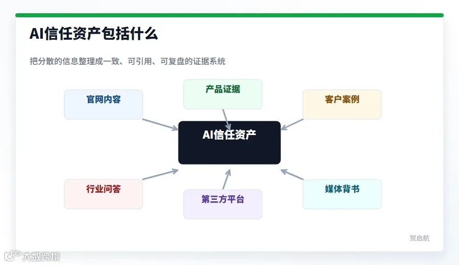 AI信任资产组成图