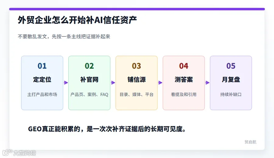 AI信任资产建设步骤图