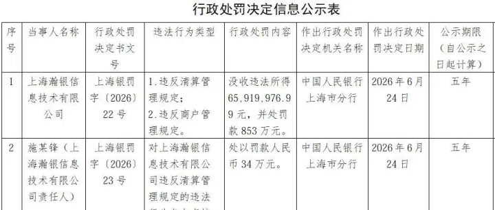 年内最大罚单！上海瀚银被罚7445万元