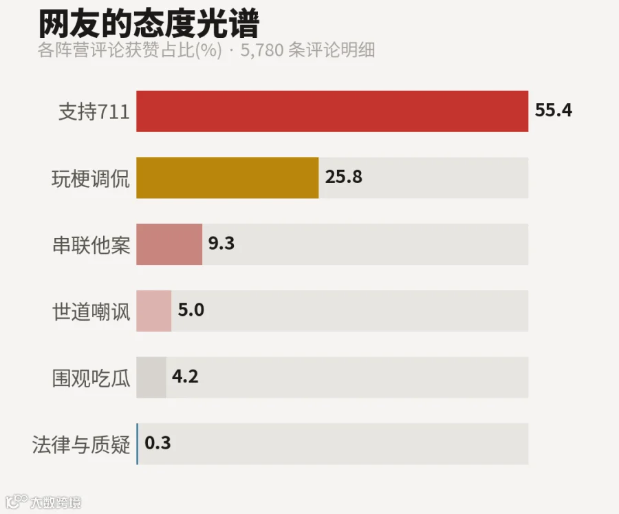 网友态度光谱柱状图