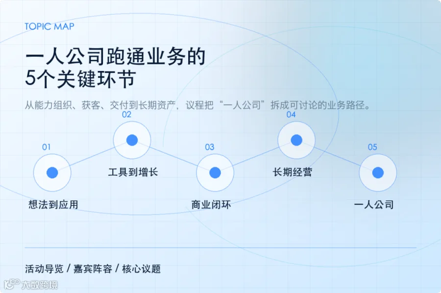 一人公司跑通业务的5个关键环节议题地图