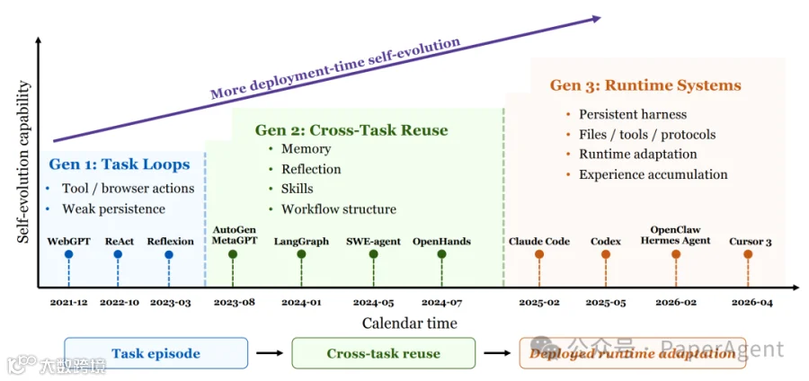 Figure 3 三代进化：从任务循环到运行时系统