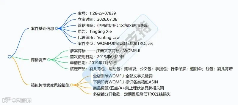 6-cv-07839｜WOMFUI商标维权，服饰、箱包类目卖家注意避雷TRO冻结风险！"