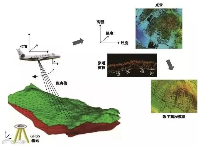 机载激光雷达LiDAR技术-飞燕航空遥感技术有限公司