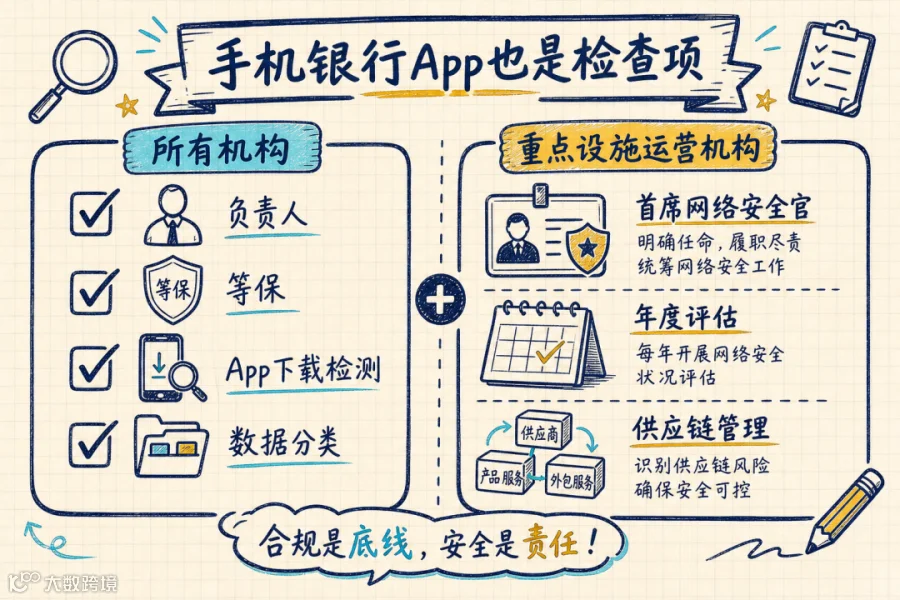 00-TODO/金融服务消保自媒体/20260704_金融业网络安全管理办法/20260704_金融业网络安全管理办法_imgs/02-app-and-key-infrastructure-16x9.png