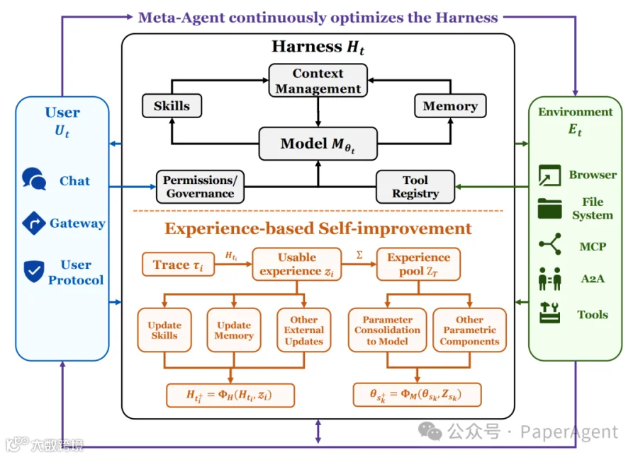 Figure 2 展示了 Harness 如何中介用户侧上下文、环境侧执行、经验编译与可变更新表面。