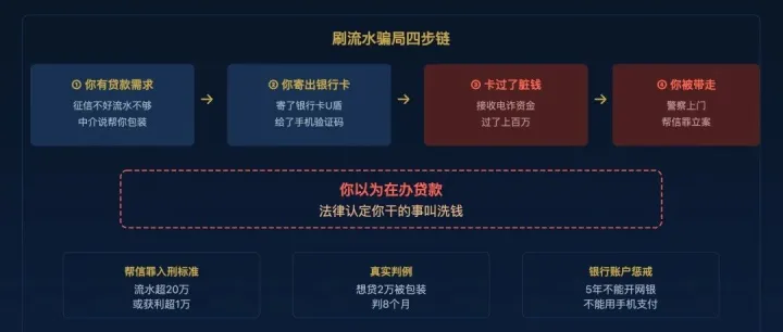 央行警示:贷款刷流水＝变相洗钱，你以为的财务美化实为邦信罪！
