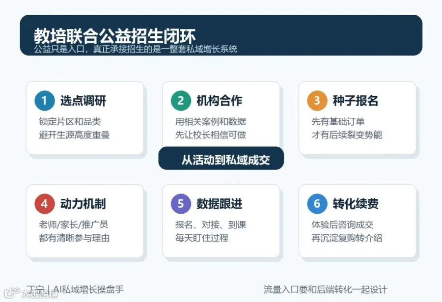 教培联合公益招生闭环