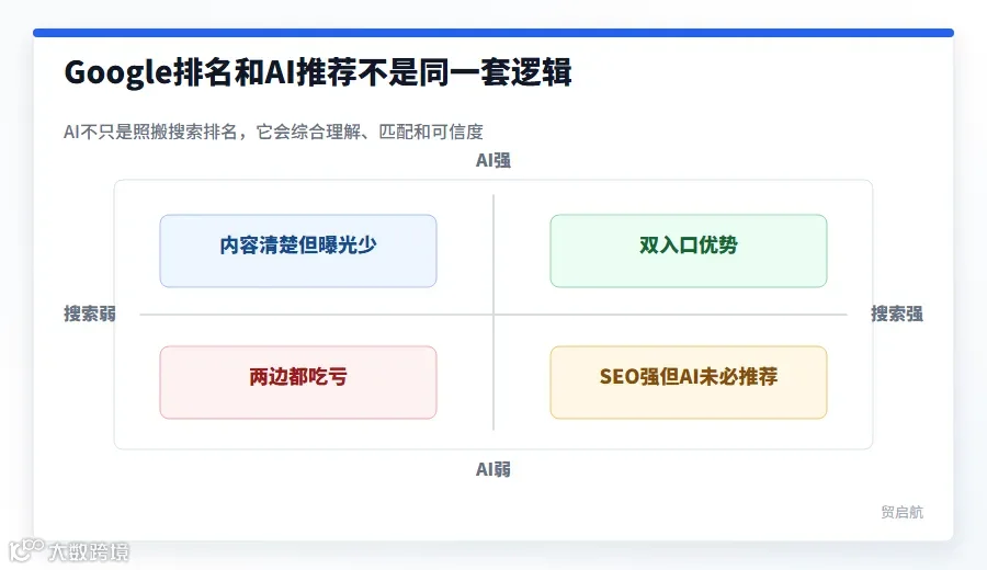Google排名和AI推荐差异矩阵
