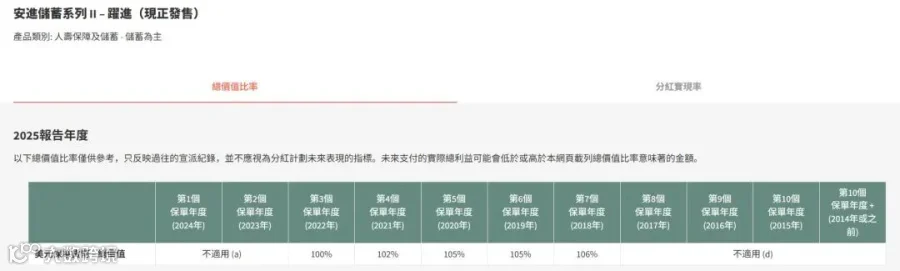安进储蓄系列II-跃进总现金价值比率