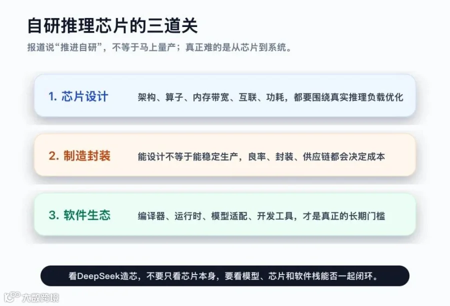 自研推理芯片三道关