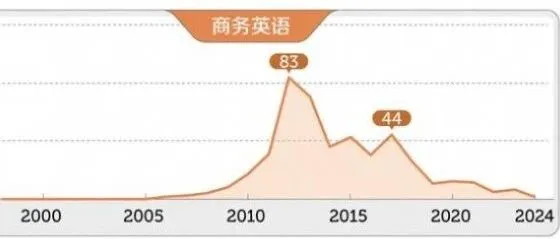 日语专业老大哥：大学别选小语种专业
