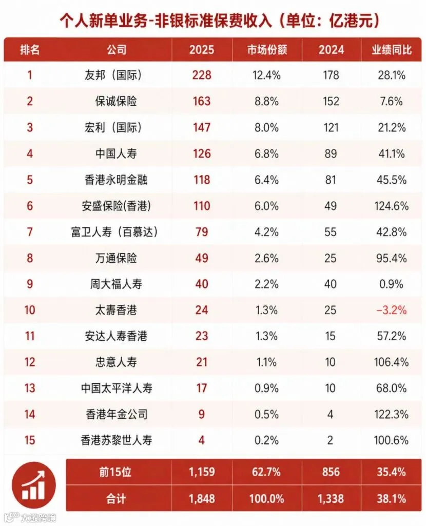 安盛标准保费增长124.6%