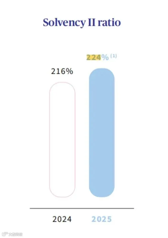 安盛偿付能力224%
