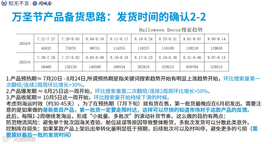 分阶段发货时间轴