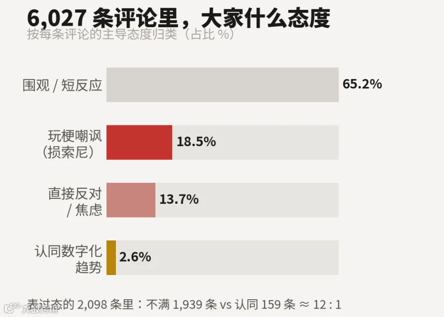 6027条评论态度占比