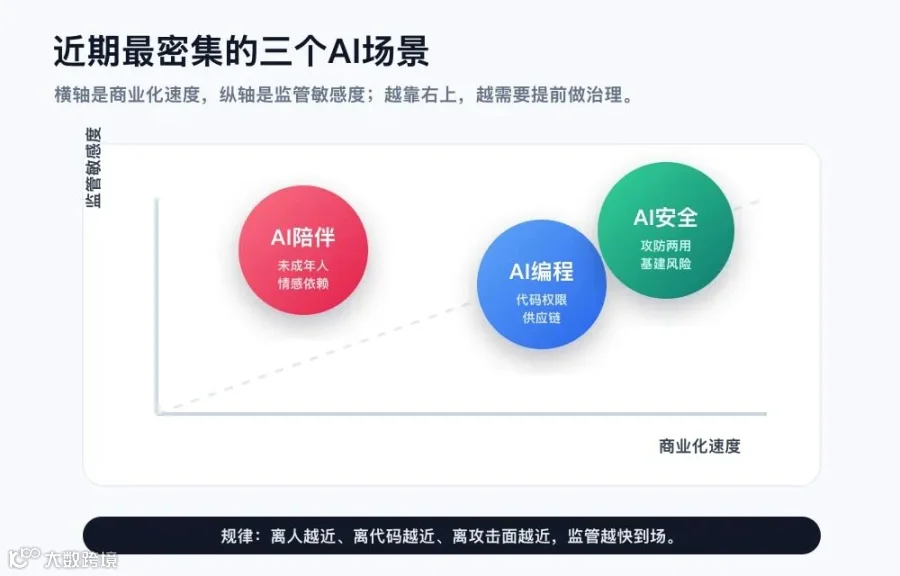 AI监管和商业化密度地图