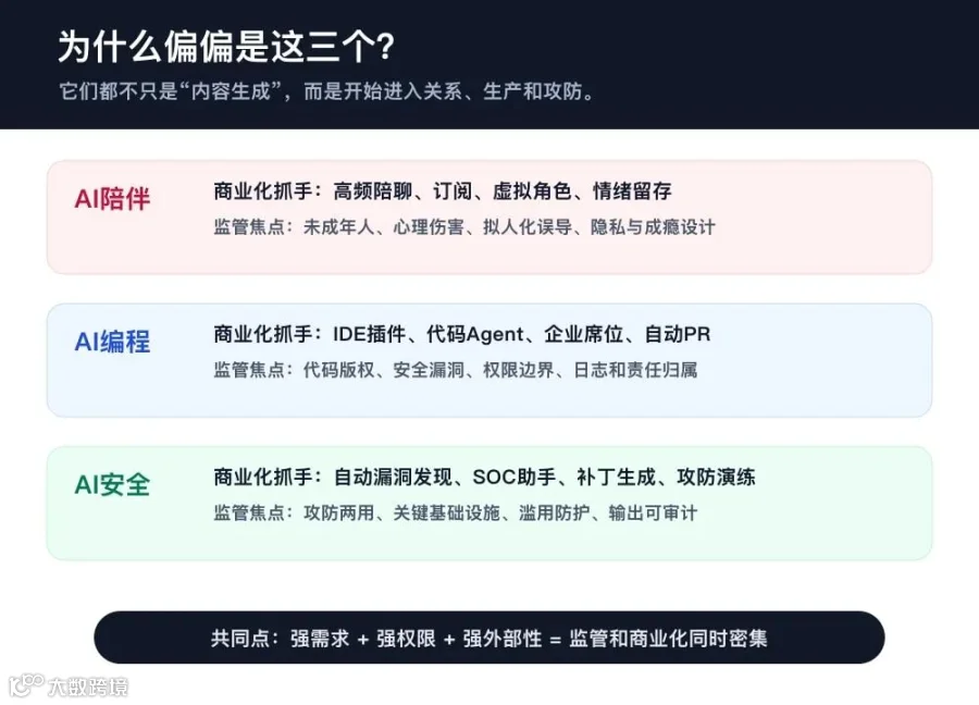三个场景商业化和监管焦点对照