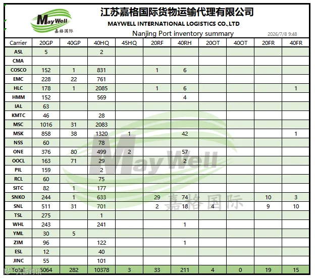 南京港口集装箱盘存数据图表
